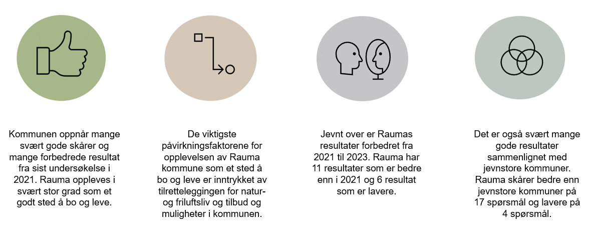 Kommunen oppnår mange svært gode skårer og mange forbedrede resultat fra sist undersøkelse i 2021. Rauma oppleves i svært stor grad som et godt sted å bo og leve. De viktigste påvirkningsfaktorene for opplevelsen av Rauma kommune som et sted å bo og leve er inntrykket av tilretteleggingen for natur- og friluftsliv og tilbud og muligheter i kommunen. Jevnt over er Raumas resultater forbedret fra 2021 til 2023. Rauma har 11 resultater som er bedre enn i 2021 og 6 resultat som er lavere.Det er også svært mange gode resultater sammenlignet med jevnstore kommuner. Rauma skårer bedre enn jevnstore kommuner på 17 spørsmål og lavere på 4 spørsmål. - Klikk for stort bilde
